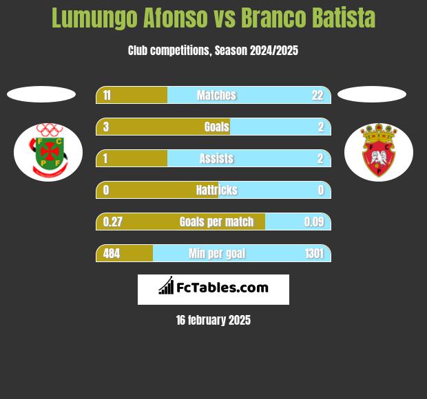 Lumungo Afonso vs Branco Batista h2h player stats