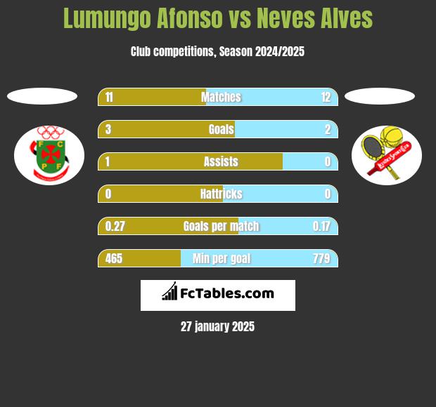 Lumungo Afonso vs Neves Alves h2h player stats