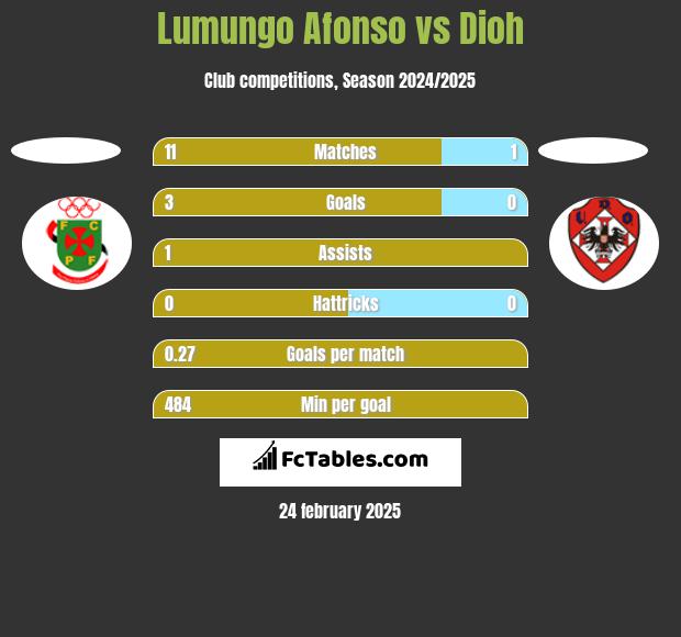 Lumungo Afonso vs Dioh h2h player stats