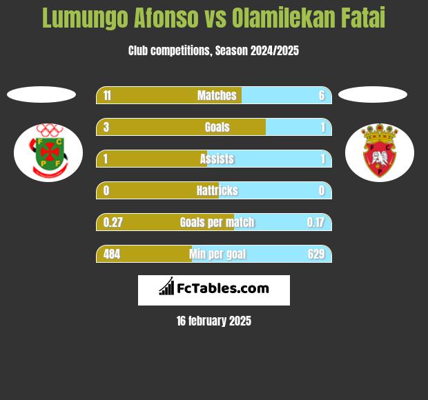 Lumungo Afonso vs Olamilekan Fatai h2h player stats