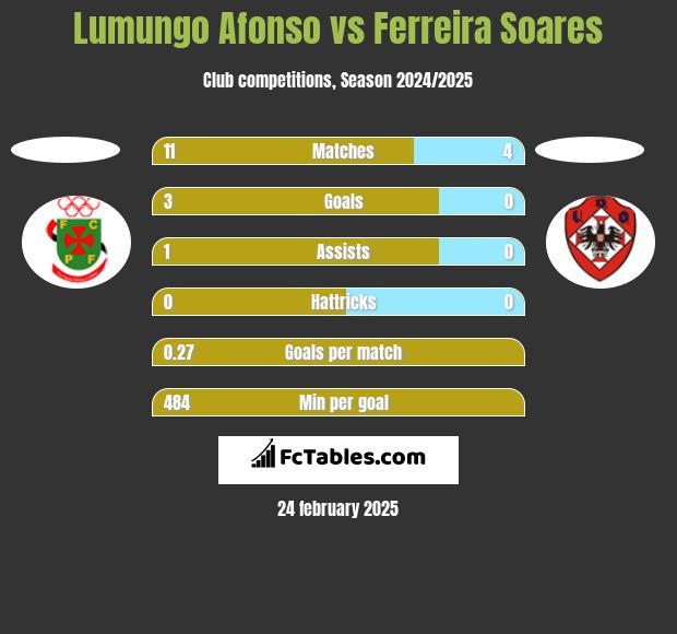 Lumungo Afonso vs Ferreira Soares h2h player stats