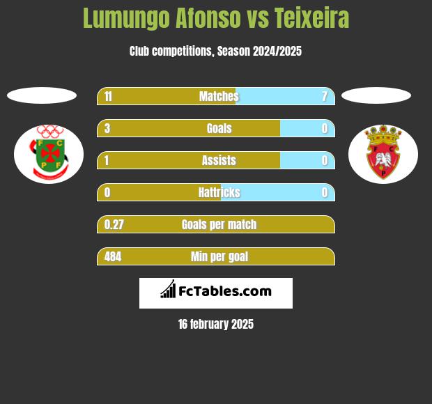 Lumungo Afonso vs Teixeira h2h player stats