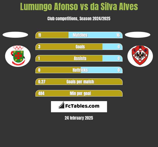 Lumungo Afonso vs da Silva Alves h2h player stats