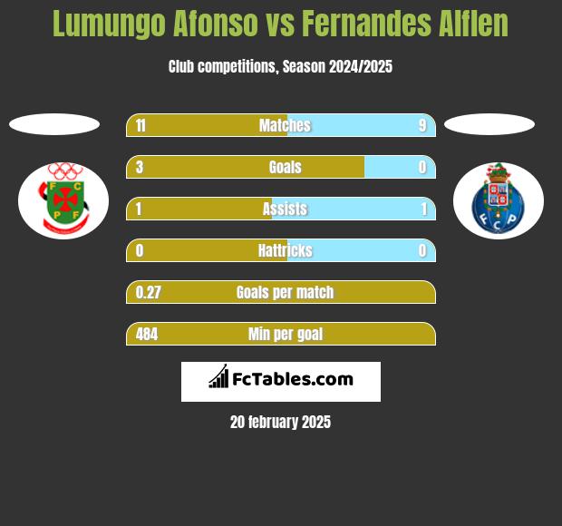 Lumungo Afonso vs Fernandes Alflen h2h player stats