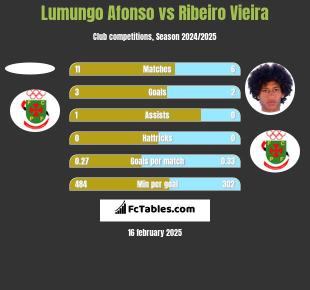 Lumungo Afonso vs Ribeiro Vieira h2h player stats