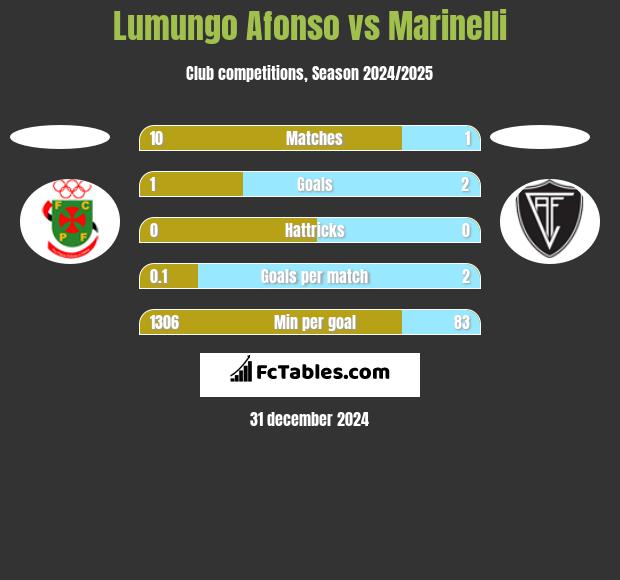 Lumungo Afonso vs Marinelli h2h player stats