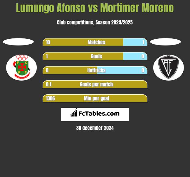 Lumungo Afonso vs Mortimer Moreno h2h player stats