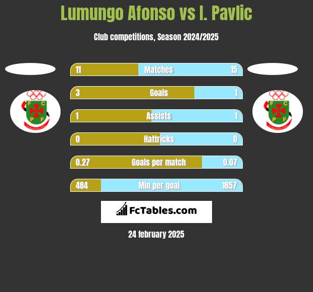 Lumungo Afonso vs I. Pavlic h2h player stats