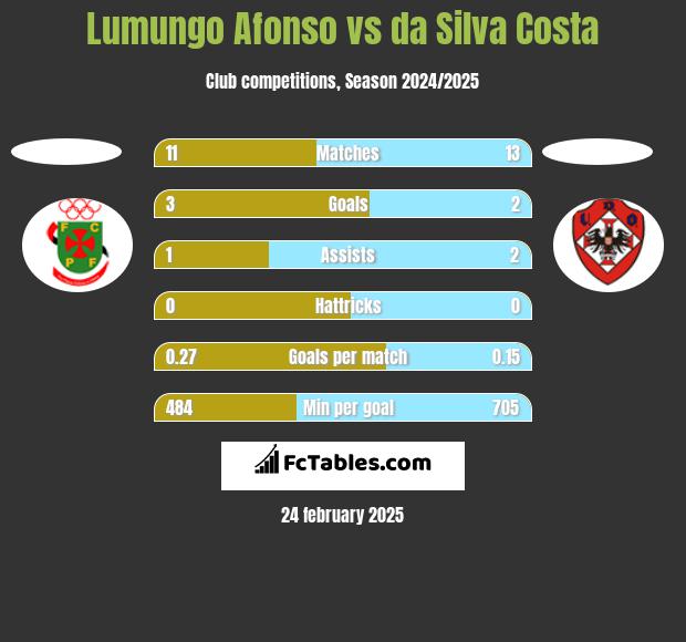 Lumungo Afonso vs da Silva Costa h2h player stats