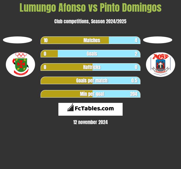 Lumungo Afonso vs Pinto Domingos h2h player stats