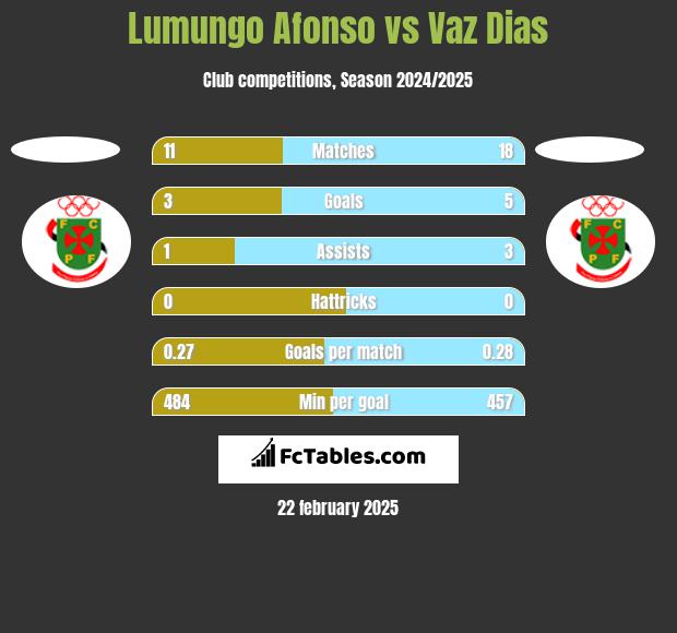 Lumungo Afonso vs Vaz Dias h2h player stats