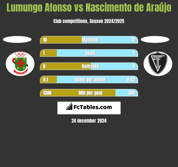 Lumungo Afonso vs Nascimento de Araújo h2h player stats