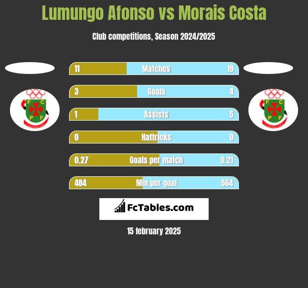 Lumungo Afonso vs Morais Costa h2h player stats