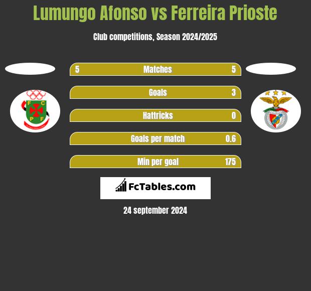 Lumungo Afonso vs Ferreira Prioste h2h player stats