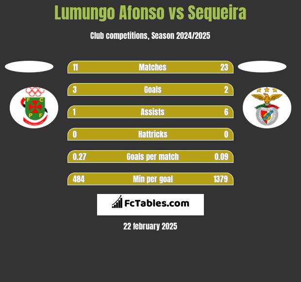 Lumungo Afonso vs Sequeira h2h player stats