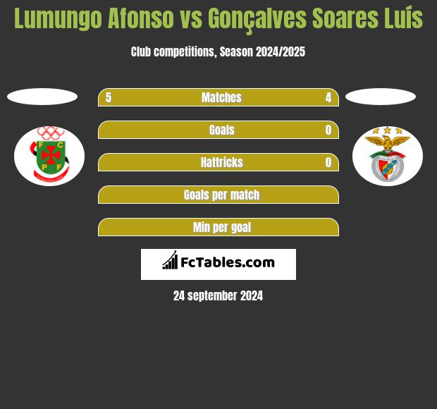 Lumungo Afonso vs Gonçalves Soares Luís h2h player stats