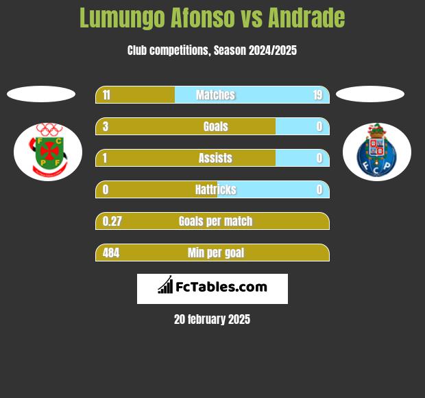 Lumungo Afonso vs Andrade h2h player stats