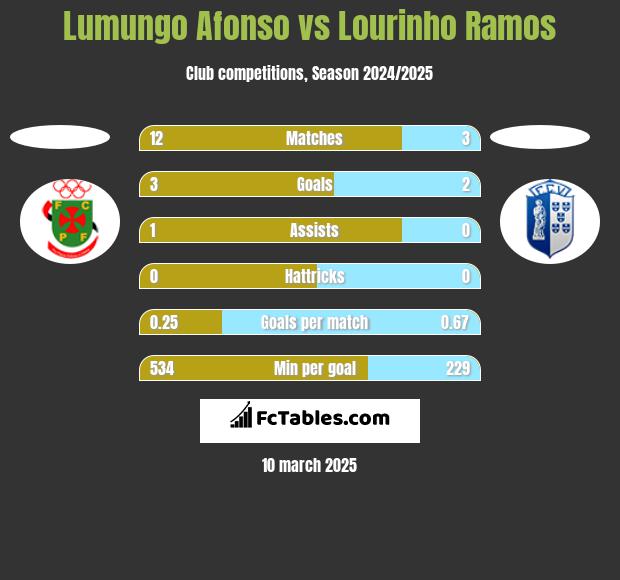 Lumungo Afonso vs Lourinho Ramos h2h player stats