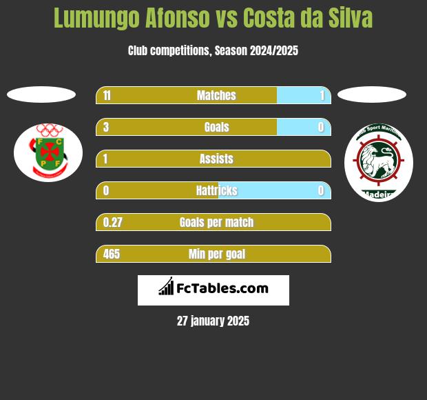 Lumungo Afonso vs Costa da Silva h2h player stats