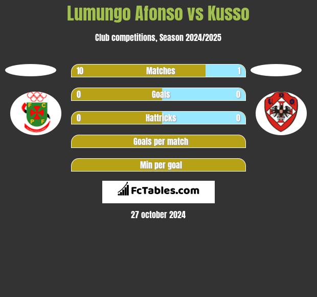 Lumungo Afonso vs Kusso h2h player stats