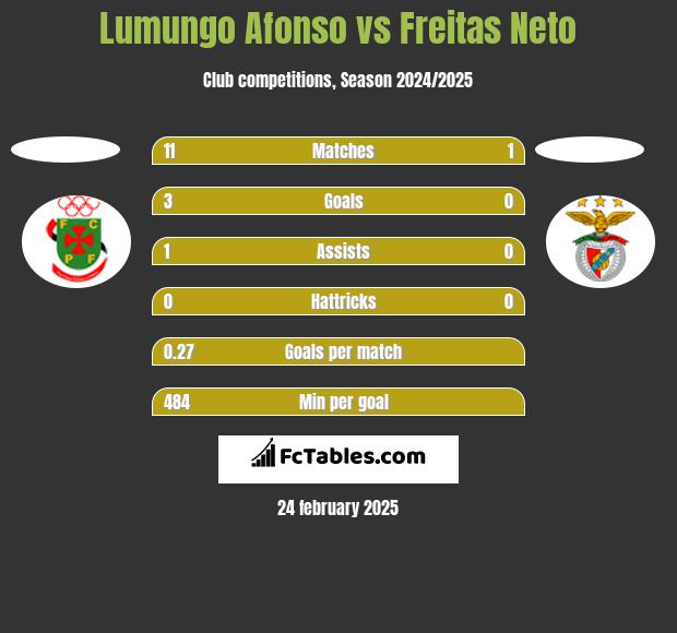 Lumungo Afonso vs Freitas Neto h2h player stats