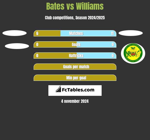 Bates vs Williams h2h player stats