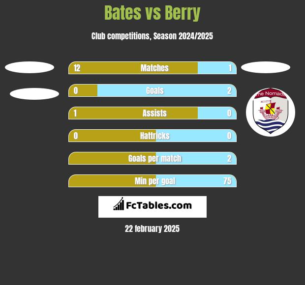 Bates vs Berry h2h player stats