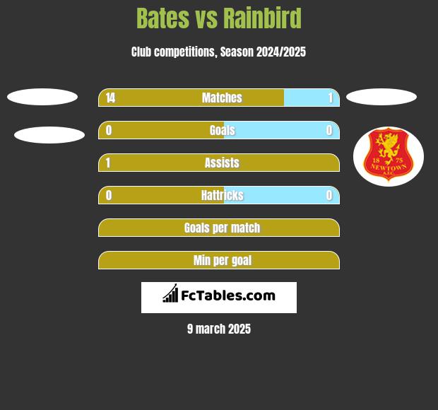 Bates vs Rainbird h2h player stats