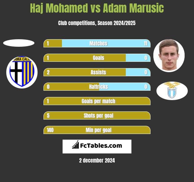 Haj Mohamed vs Adam Marusic h2h player stats