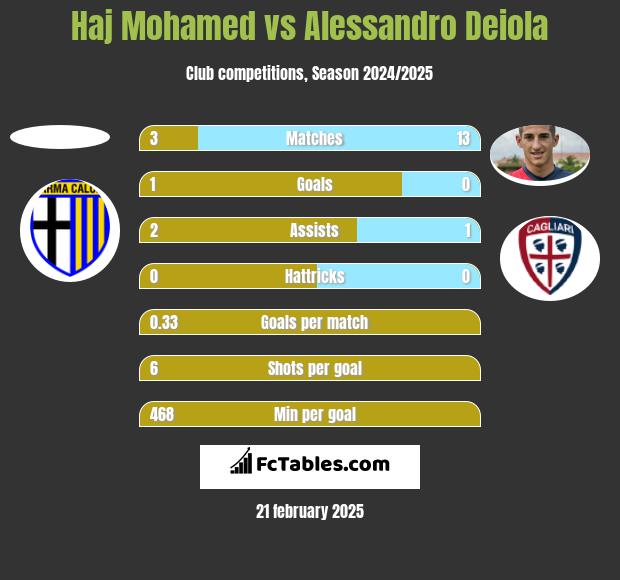 Haj Mohamed vs Alessandro Deiola h2h player stats