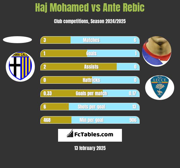 Haj Mohamed vs Ante Rebic h2h player stats