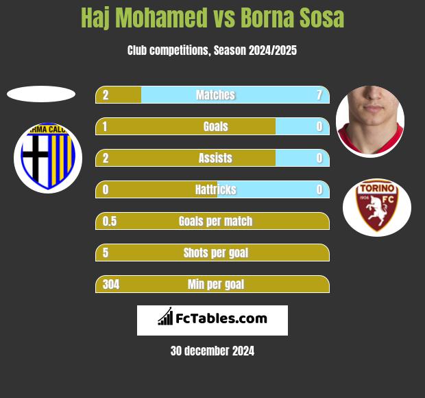 Haj Mohamed vs Borna Sosa h2h player stats