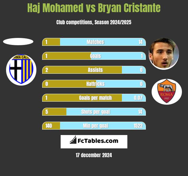 Haj Mohamed vs Bryan Cristante h2h player stats