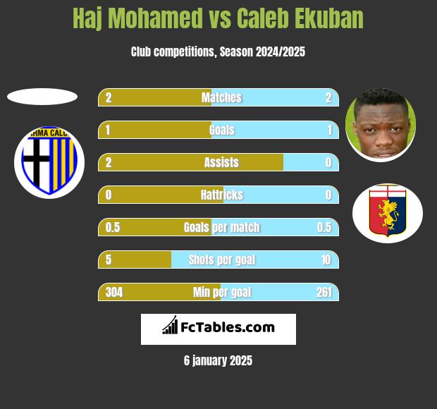 Haj Mohamed vs Caleb Ekuban h2h player stats