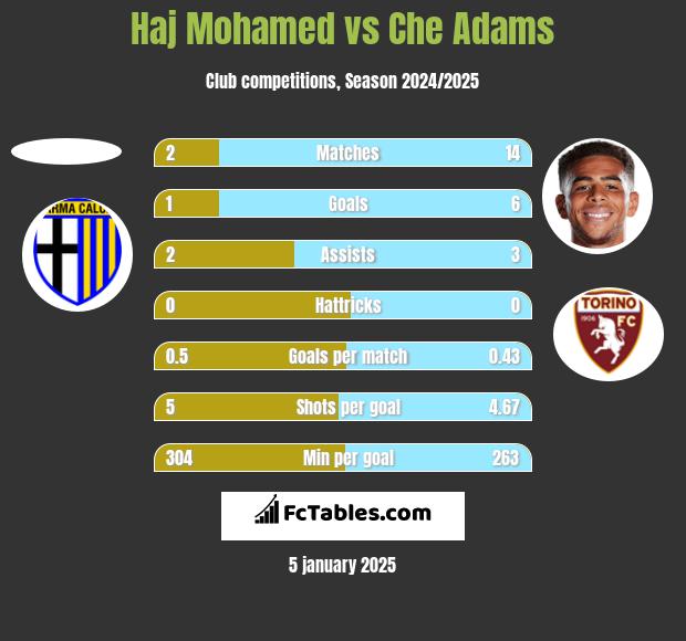 Haj Mohamed vs Che Adams h2h player stats