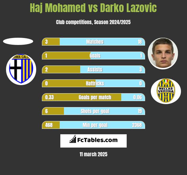 Haj Mohamed vs Darko Lazovic h2h player stats