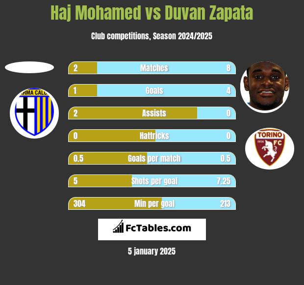 Haj Mohamed vs Duvan Zapata h2h player stats