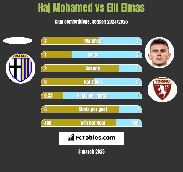 Haj Mohamed vs Elif Elmas h2h player stats