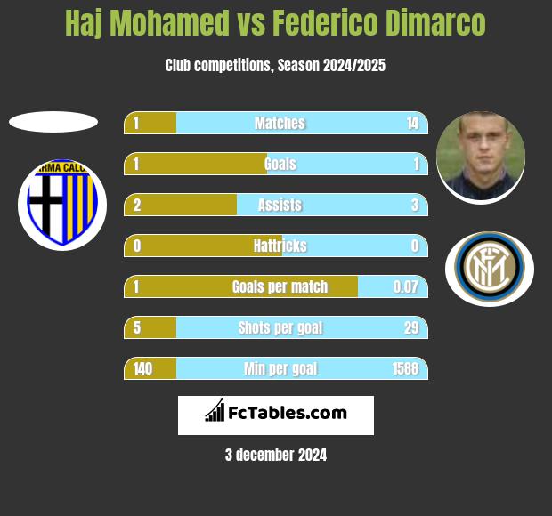 Haj Mohamed vs Federico Dimarco h2h player stats