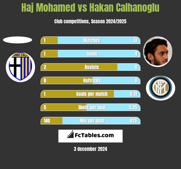 Haj Mohamed vs Hakan Calhanoglu h2h player stats