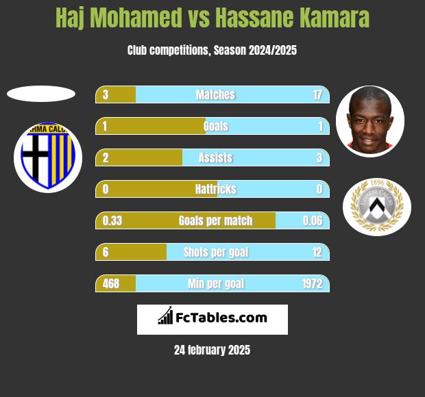 Haj Mohamed vs Hassane Kamara h2h player stats