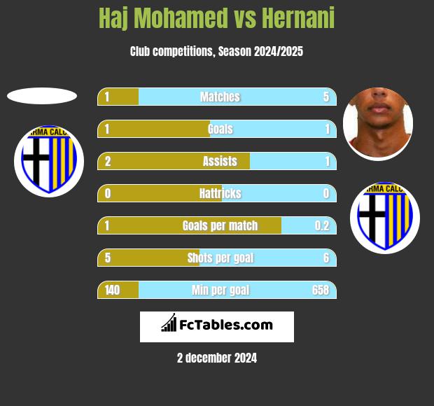 Haj Mohamed vs Hernani h2h player stats