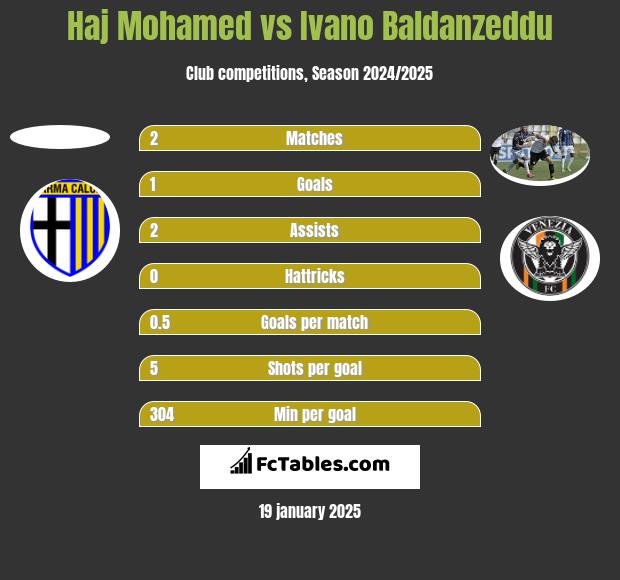 Haj Mohamed vs Ivano Baldanzeddu h2h player stats