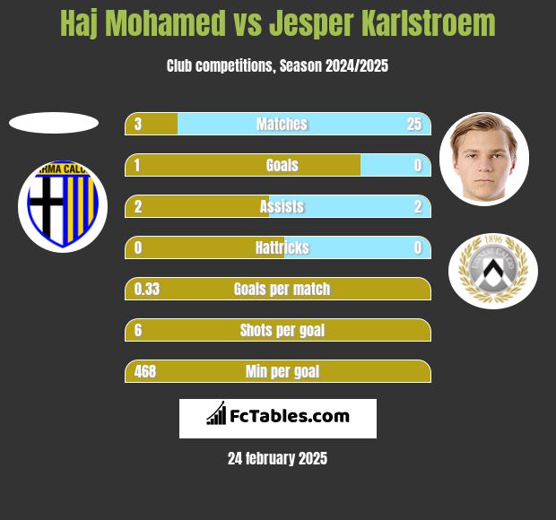 Haj Mohamed vs Jesper Karlstroem h2h player stats