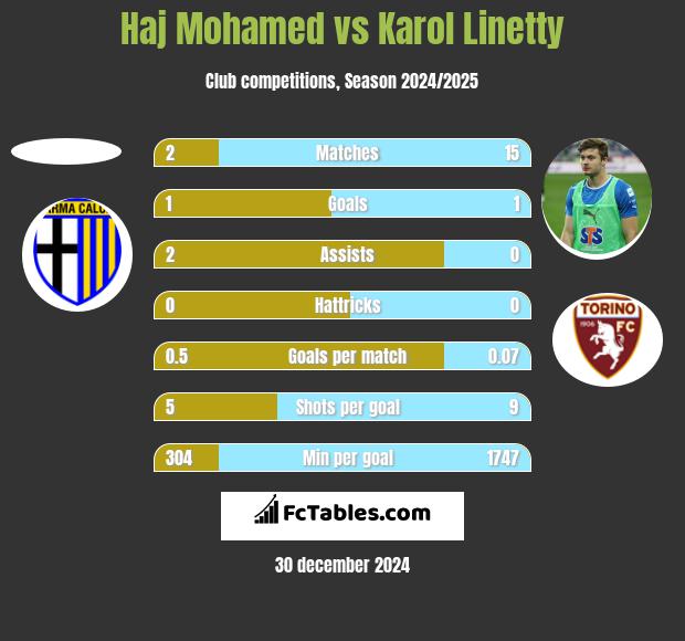 Haj Mohamed vs Karol Linetty h2h player stats