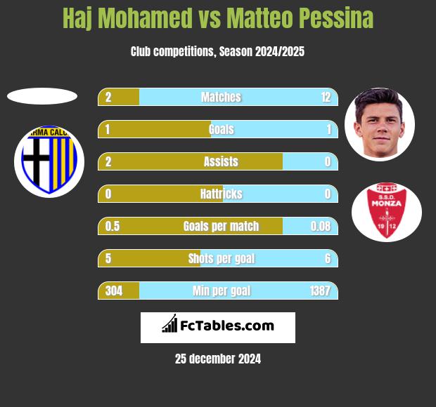 Haj Mohamed vs Matteo Pessina h2h player stats