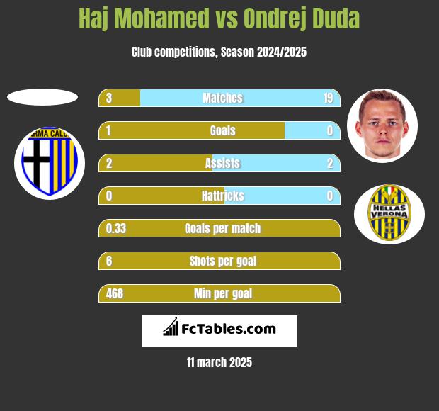 Haj Mohamed vs Ondrej Duda h2h player stats