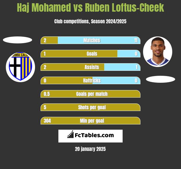 Haj Mohamed vs Ruben Loftus-Cheek h2h player stats