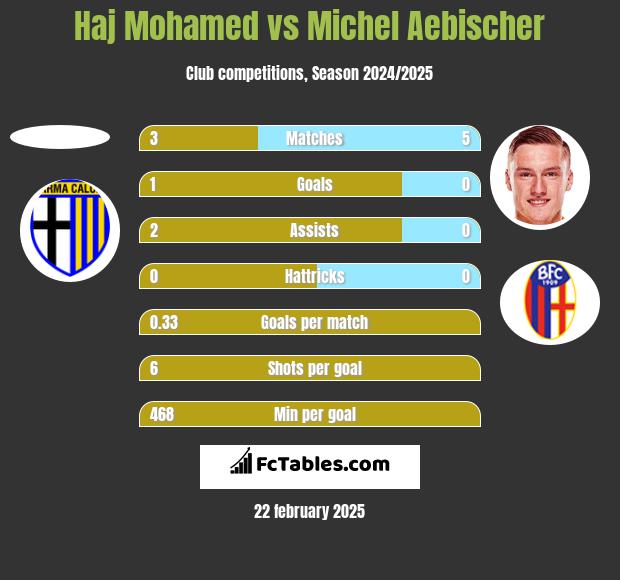 Haj Mohamed vs Michel Aebischer h2h player stats