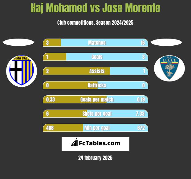 Haj Mohamed vs Jose Morente h2h player stats